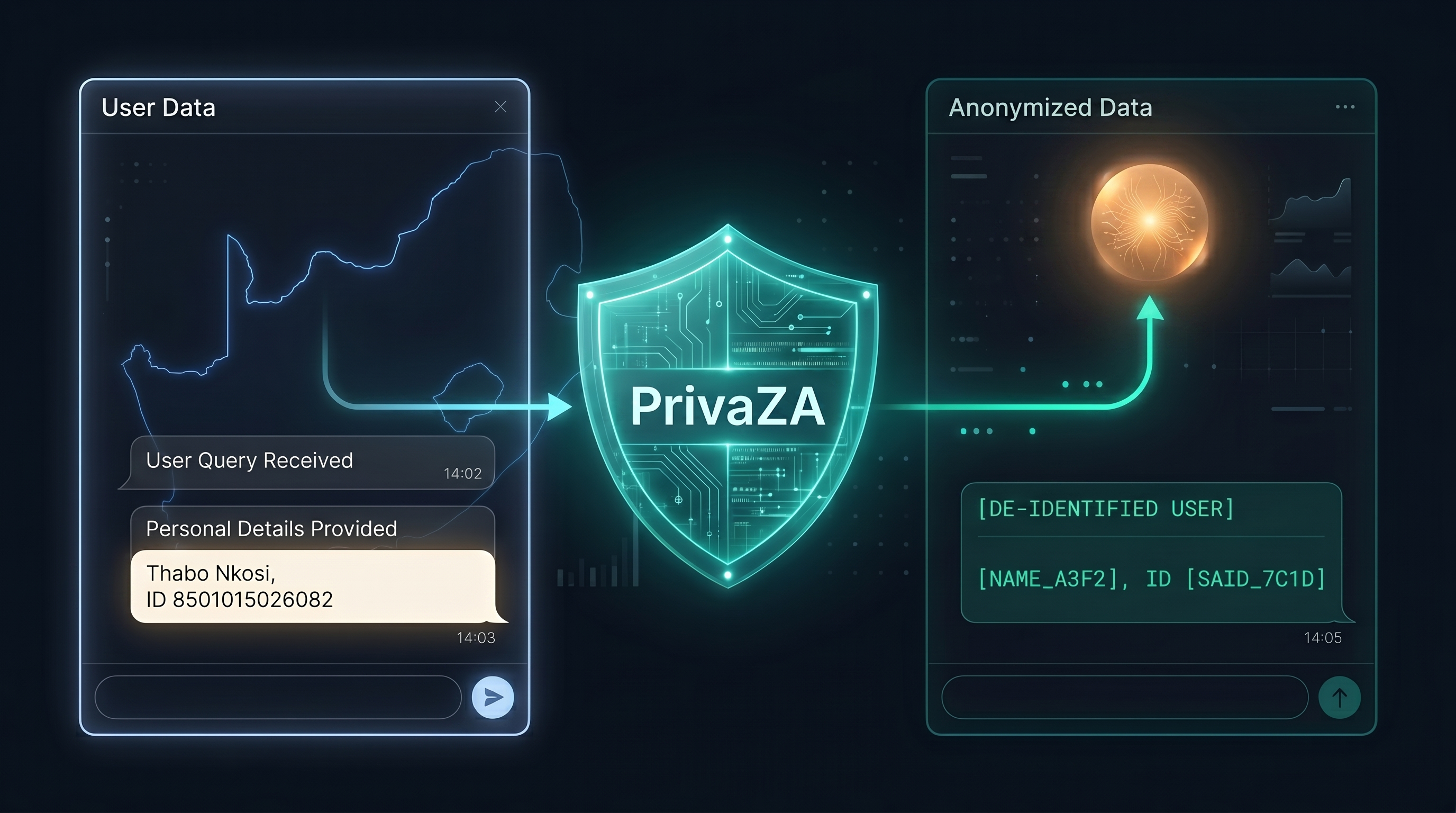 PrivaZA PII anonymisation — user data stripped and anonymised before leaving South Africa